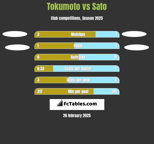 Tokumoto vs Sato h2h player stats