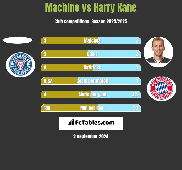 Machino vs Harry Kane h2h player stats