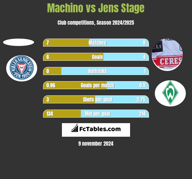 Machino vs Jens Stage h2h player stats