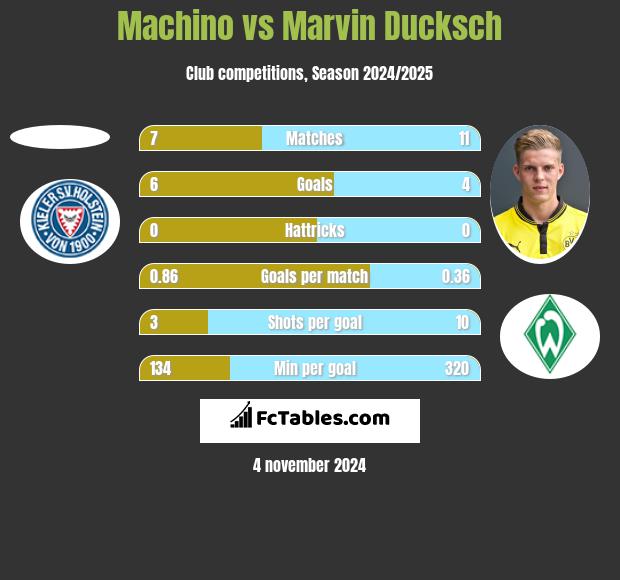 Machino vs Marvin Ducksch h2h player stats