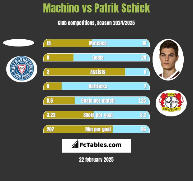 Machino vs Patrik Schick h2h player stats