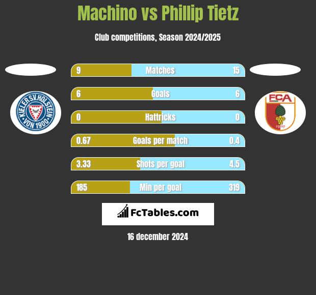 Machino vs Phillip Tietz h2h player stats