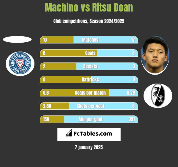 Machino vs Ritsu Doan h2h player stats