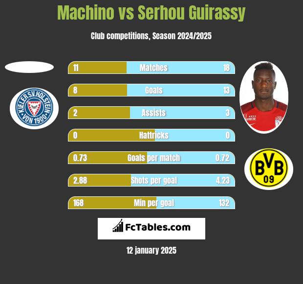 Machino vs Serhou Guirassy h2h player stats