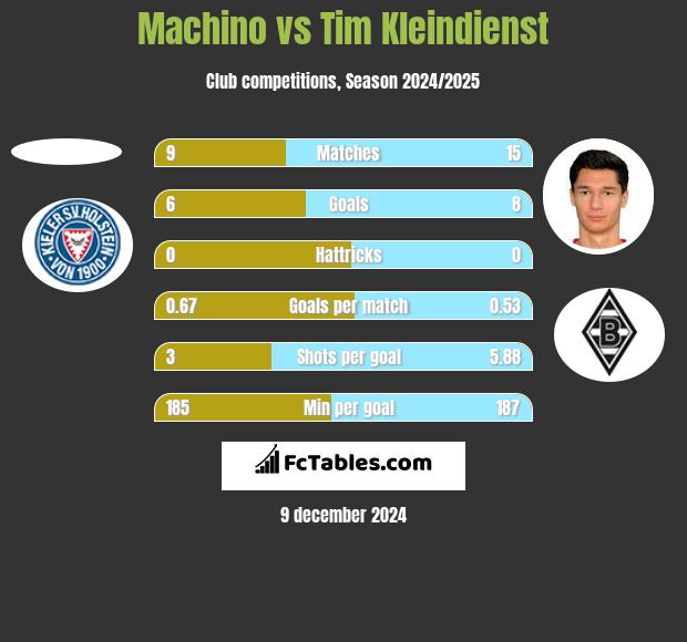 Machino vs Tim Kleindienst h2h player stats