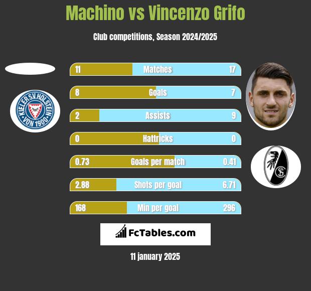 Machino vs Vincenzo Grifo h2h player stats