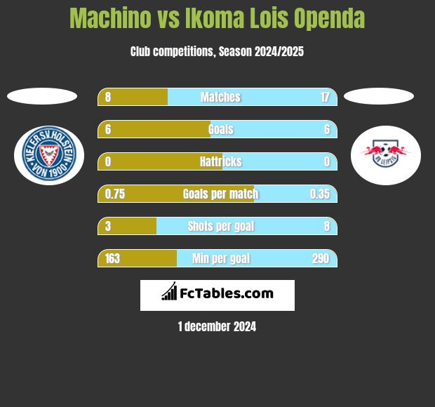 Machino vs Ikoma Lois Openda h2h player stats