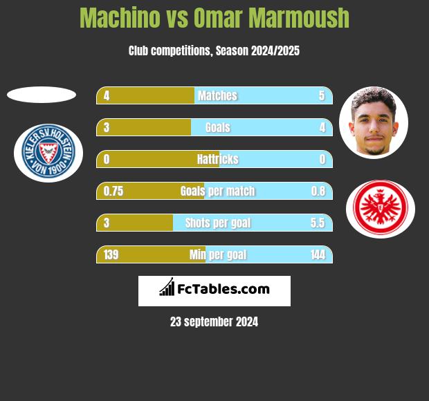 Machino vs Omar Marmoush h2h player stats