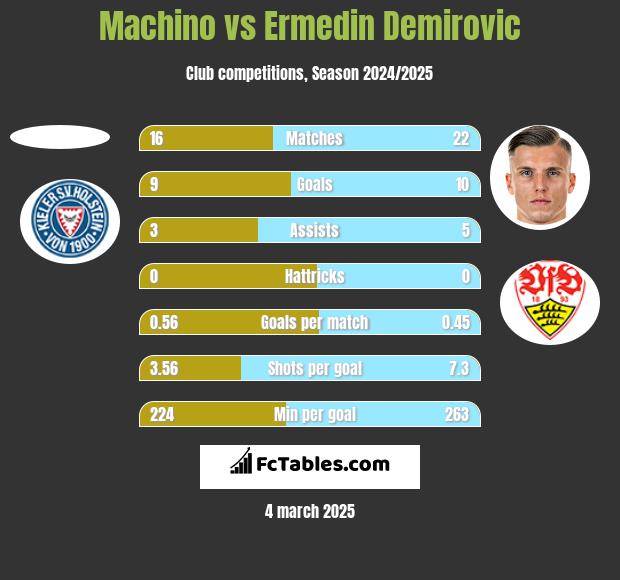 Machino vs Ermedin Demirovic h2h player stats