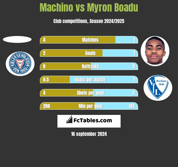 Machino vs Myron Boadu h2h player stats