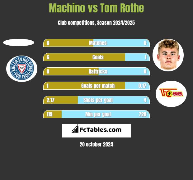 Machino vs Tom Rothe h2h player stats