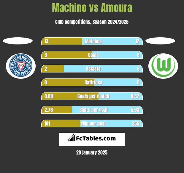 Machino vs Amoura h2h player stats