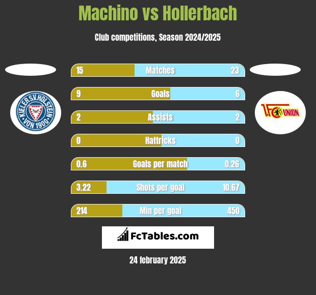 Machino vs Hollerbach h2h player stats