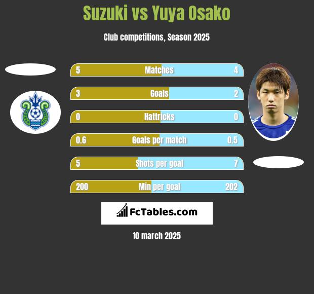 Suzuki vs Yuya Osako h2h player stats