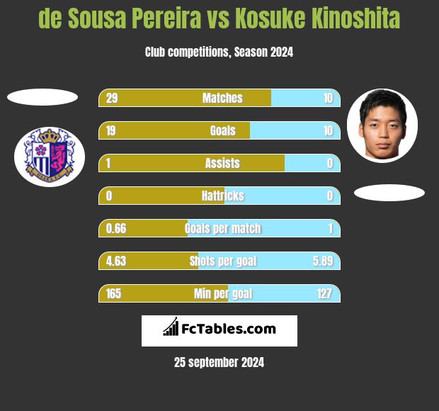 de Sousa Pereira vs Kosuke Kinoshita h2h player stats