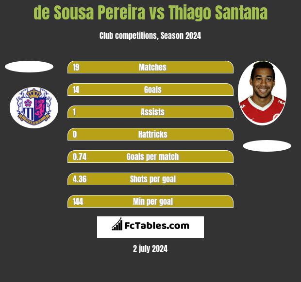 de Sousa Pereira vs Thiago Santana h2h player stats