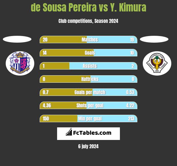 de Sousa Pereira vs Y. Kimura h2h player stats