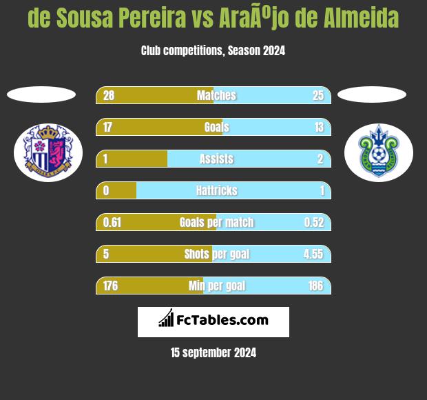 de Sousa Pereira vs AraÃºjo de Almeida h2h player stats