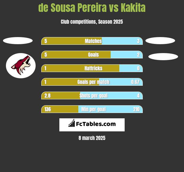 de Sousa Pereira vs Kakita h2h player stats