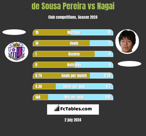 de Sousa Pereira vs Nagai h2h player stats