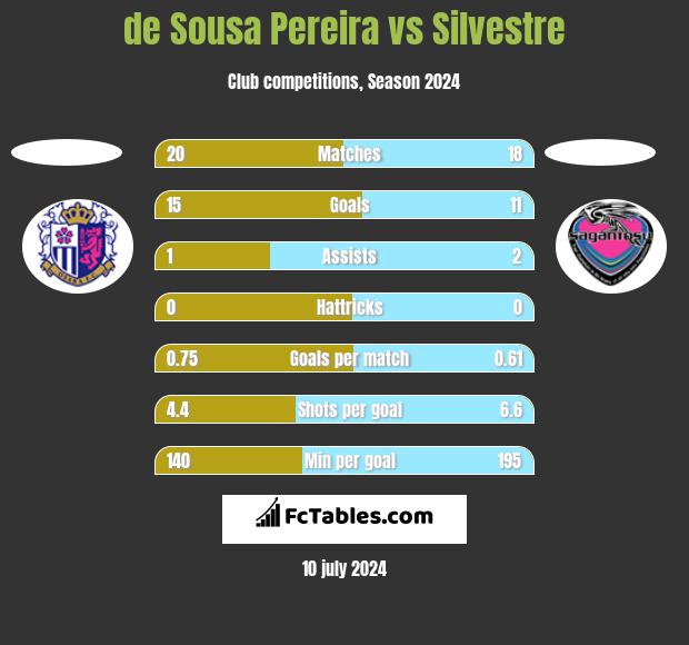 de Sousa Pereira vs Silvestre h2h player stats