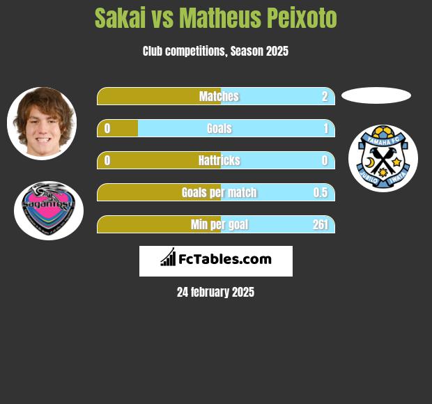 Sakai vs Matheus Peixoto h2h player stats