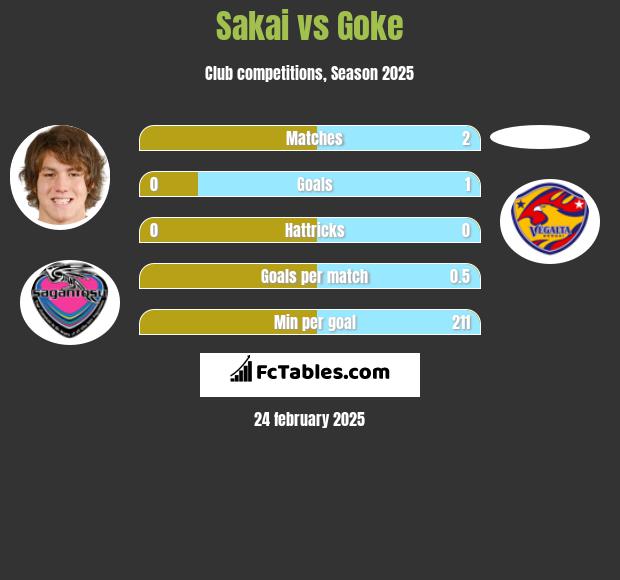 Sakai vs Goke h2h player stats