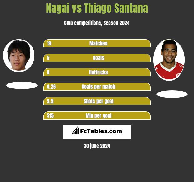 Nagai vs Thiago Santana h2h player stats