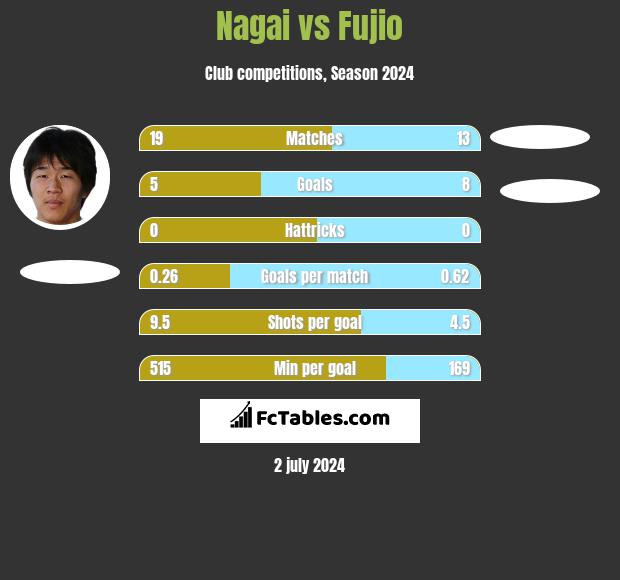 Nagai vs Fujio h2h player stats