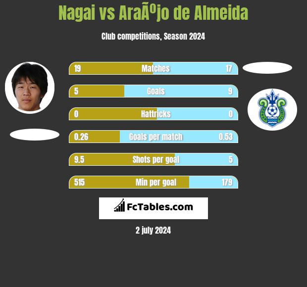 Nagai vs AraÃºjo de Almeida h2h player stats