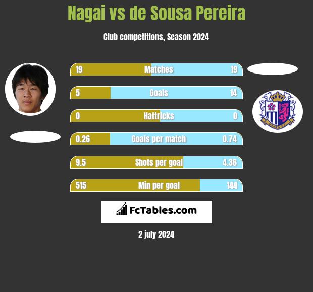 Nagai vs de Sousa Pereira h2h player stats