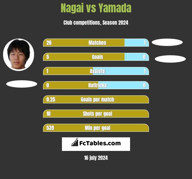 Nagai vs Yamada h2h player stats