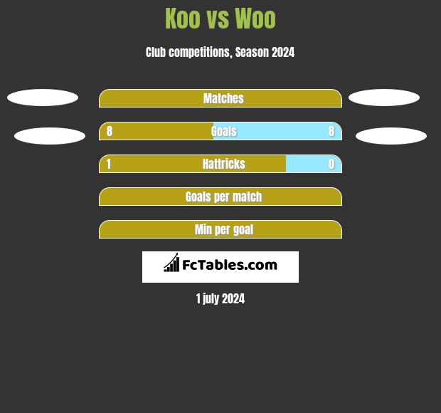 Koo vs Woo h2h player stats