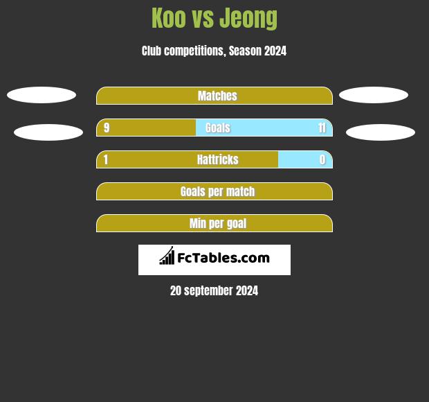 Koo vs Jeong h2h player stats