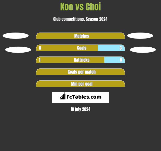 Koo vs Choi h2h player stats