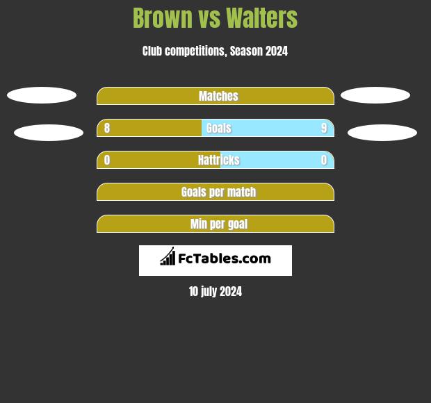 Brown vs Walters h2h player stats