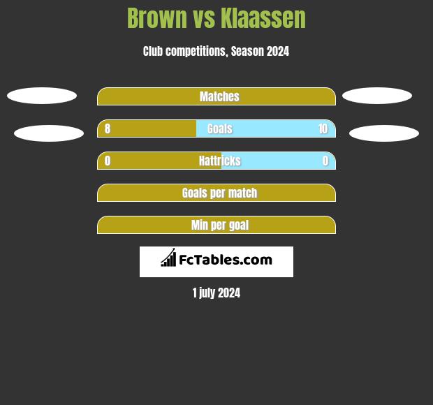 Brown vs Klaassen h2h player stats