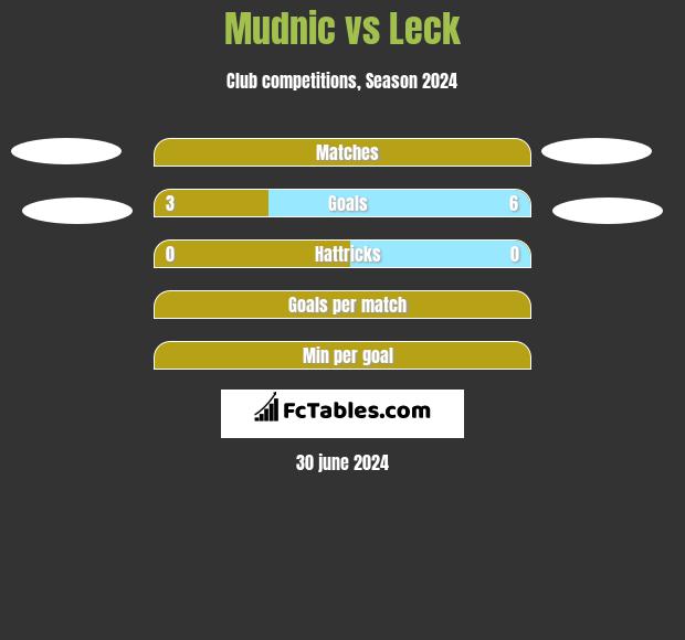 Mudnic vs Leck h2h player stats