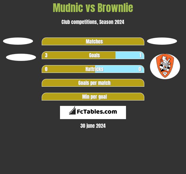 Mudnic vs Brownlie h2h player stats