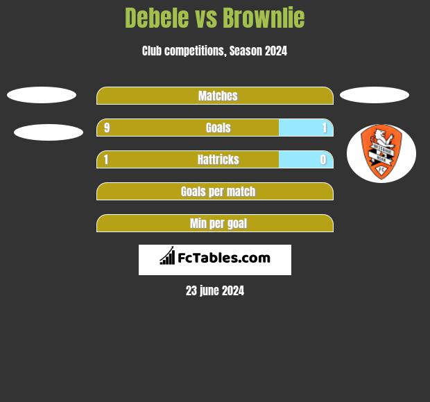 Debele vs Brownlie h2h player stats