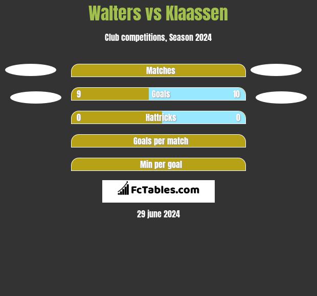 Walters vs Klaassen h2h player stats