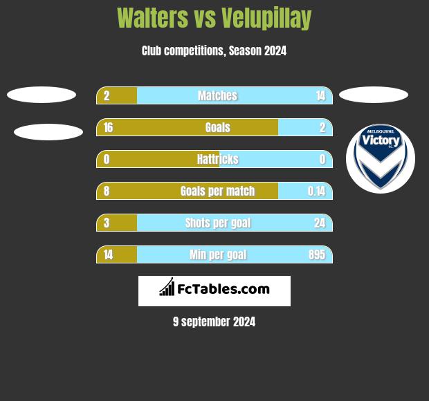 Walters vs Velupillay h2h player stats