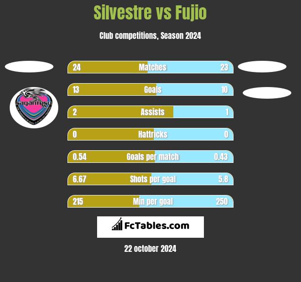 Silvestre vs Fujio h2h player stats