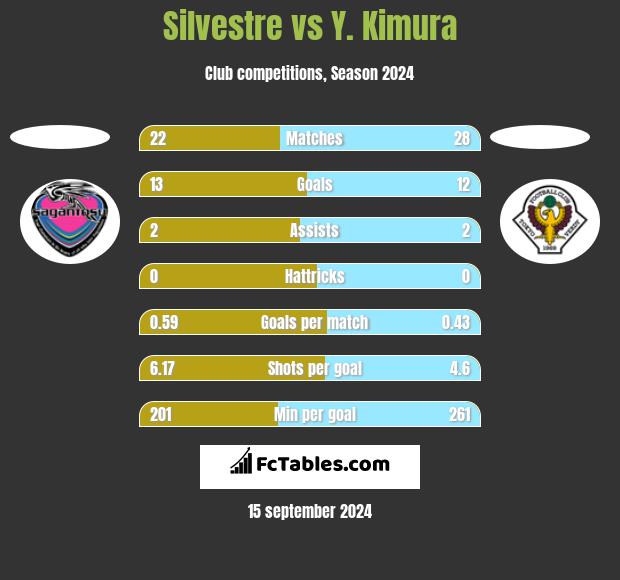 Silvestre vs Y. Kimura h2h player stats