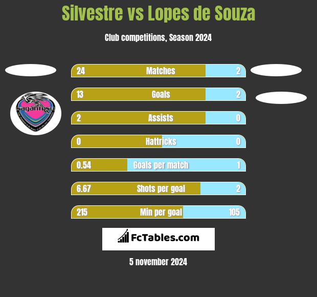 Silvestre vs Lopes de Souza h2h player stats