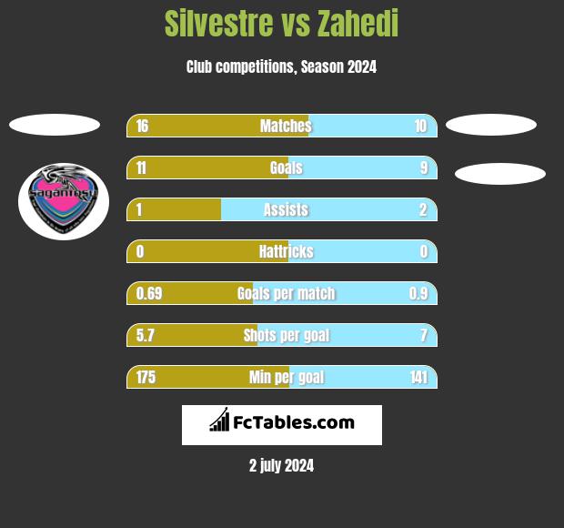 Silvestre vs Zahedi h2h player stats