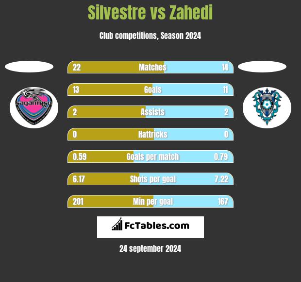 Silvestre vs Zahedi h2h player stats