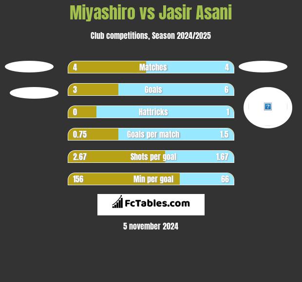 Miyashiro vs Jasir Asani h2h player stats