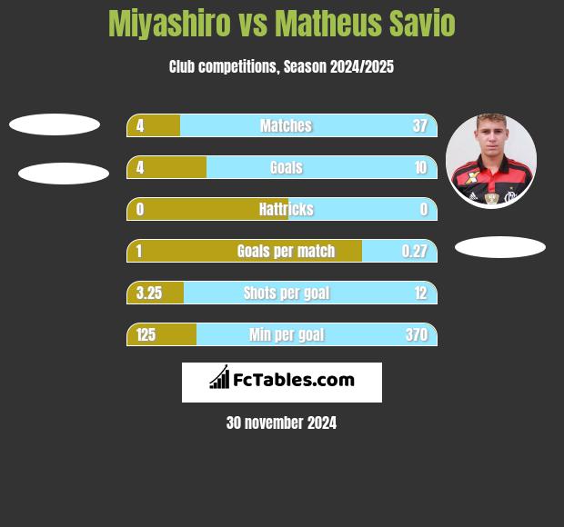 Miyashiro vs Matheus Savio h2h player stats