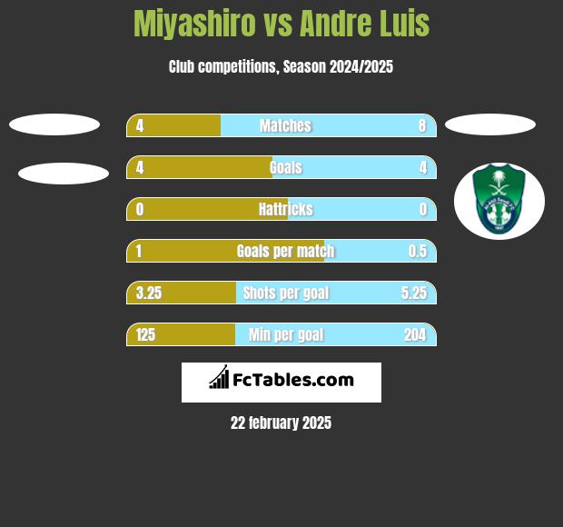 Miyashiro vs Andre Luis h2h player stats